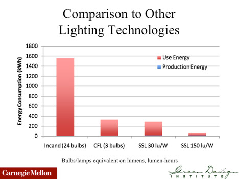 led vs cfl bulb