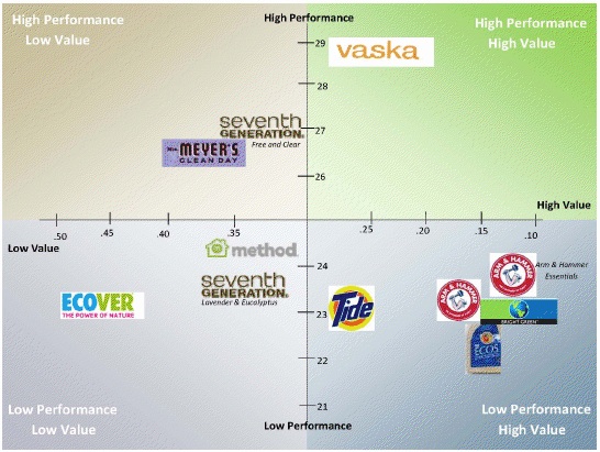 eco friendly detergent performance