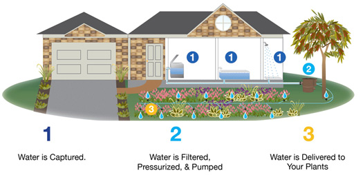 flotender greywater recycling