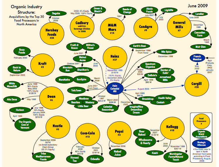 Organic Food Companies