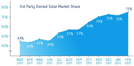 Solar Market Share