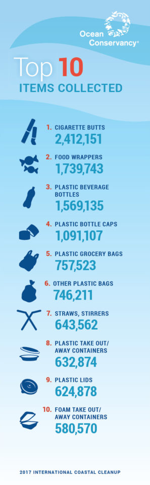 Ocean Conservancy 2017 Trash results